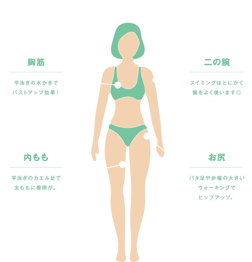 心肺機能強化で自給力アップ