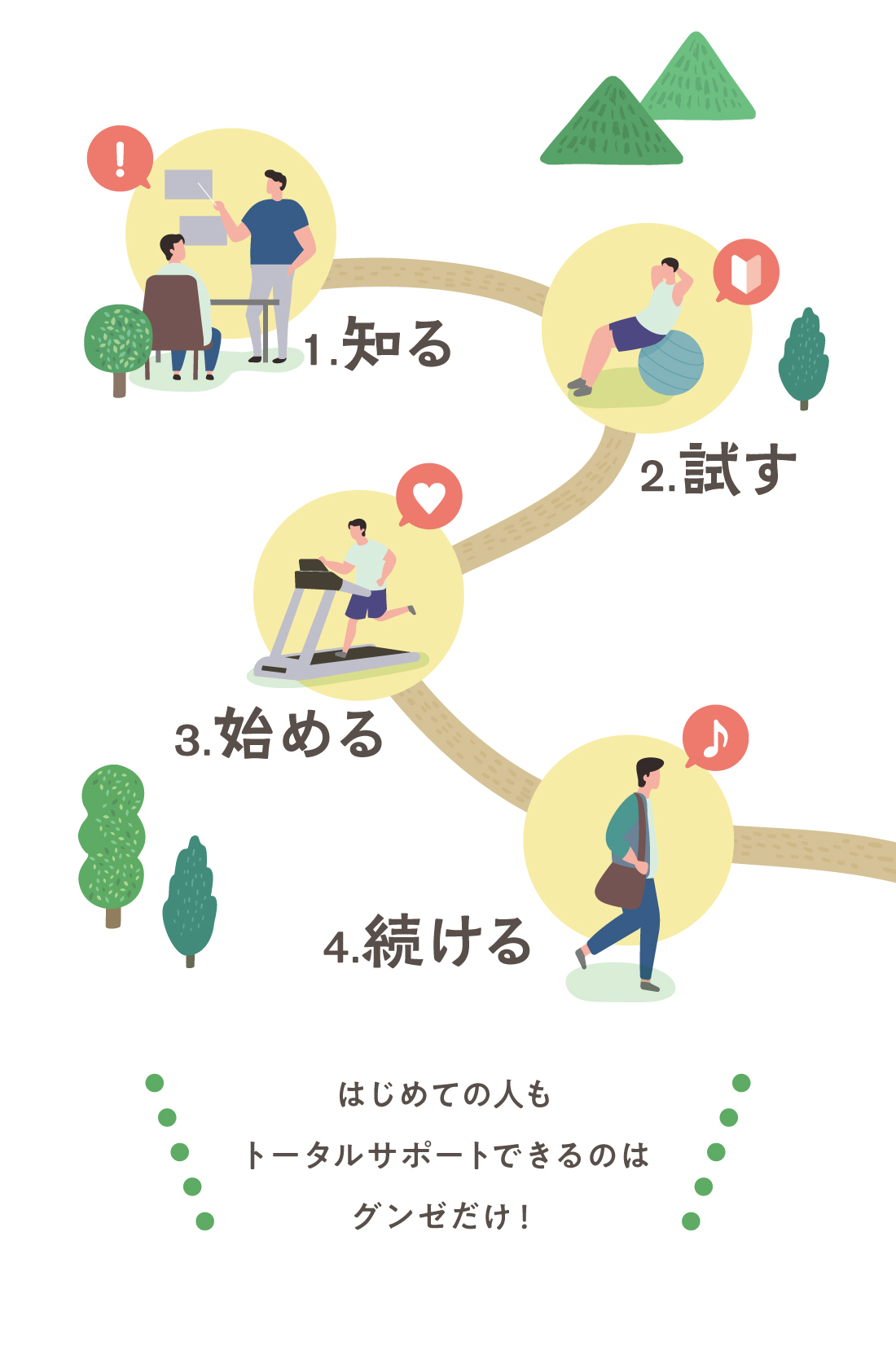 1.知る 2.試す 3.始める 4.続ける はじめての人もトータルサポートできるのはグンゼだけ！