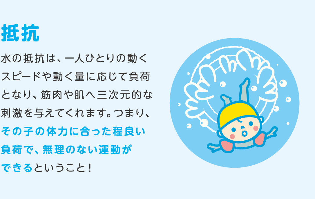 抵抗 水の抵抗は、一人ひとりの動くスピードや動く量に応じて負荷となり、筋肉や肌へ三次元的な刺激を与えてくれます。つまり、その子の体力に合った程良い負荷で、無理のない運動ができるということ！