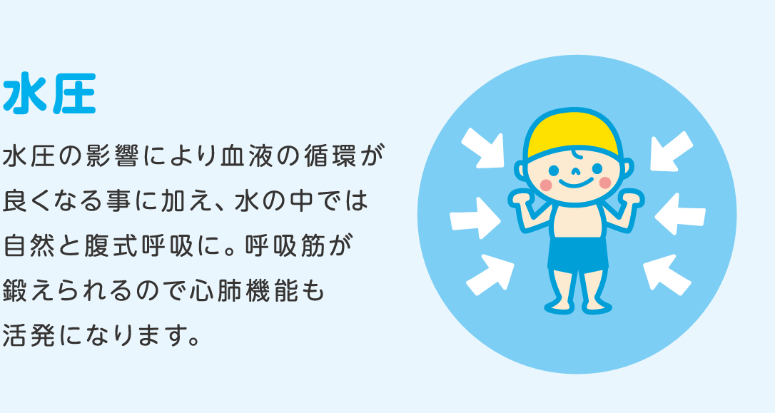 水圧 水圧の影響により血液の循環が良くなる事に加え、水の中では自然と腹式呼吸に。呼吸筋が鍛えられるので心肺機能も活発になります。