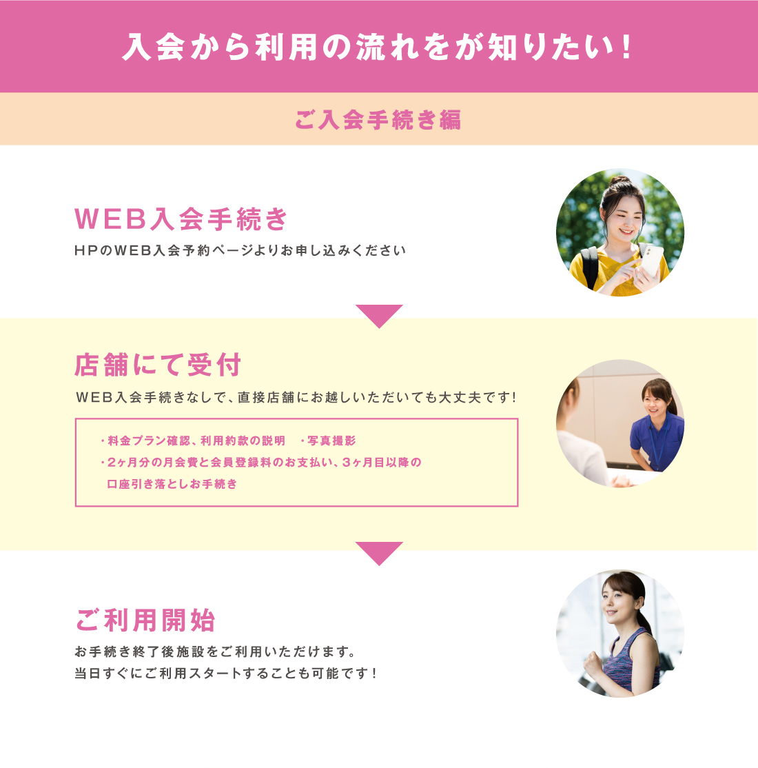 ご利用開始 お手続き終了後施設をご利用いただけます。当日すぐにご利用スタートすることも可能です！