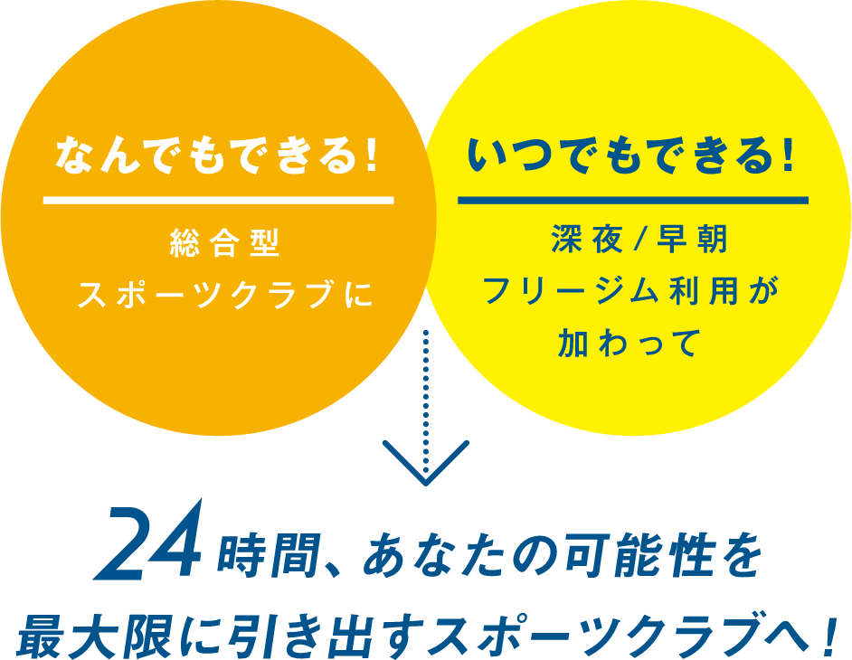 24時間、あなたの可能性を最大限に引き出すスポーツクラブへ！