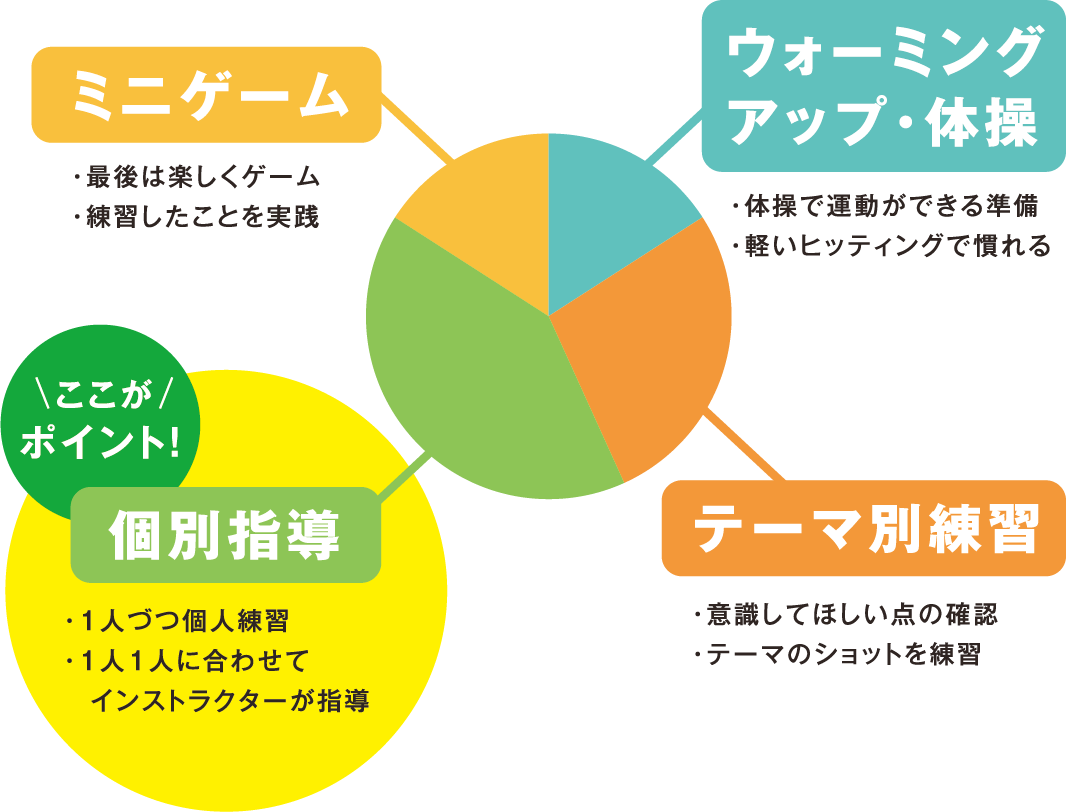 ミニゲーム・ウォーミングアップ･体操・テーマ別練習・個別指導
