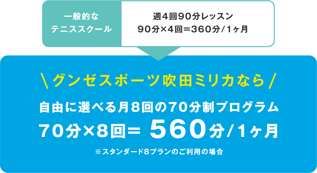 練習量も多く取れるから上達が早い！