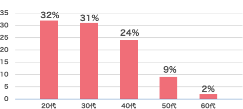 年齢別構成