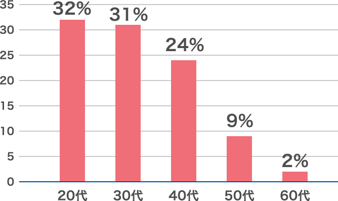 年齢別構成