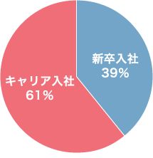 新卒とキャリアの割合