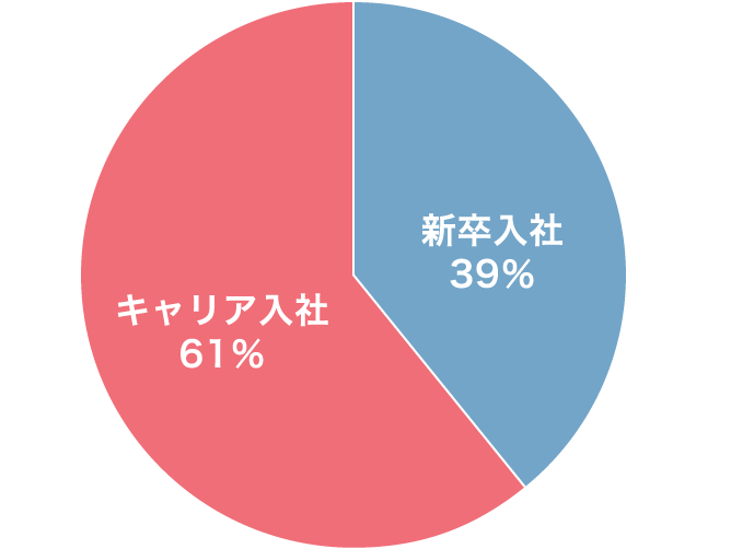 新卒とキャリアの割合