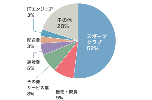 キャリア入社スタッフの入社前のお仕事は？