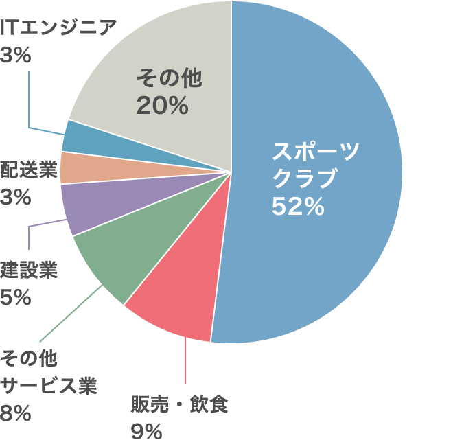 キャリア入社スタッフの入社前のお仕事は？