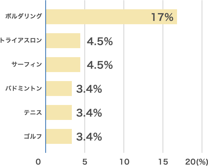 挑戦したいスポーツ