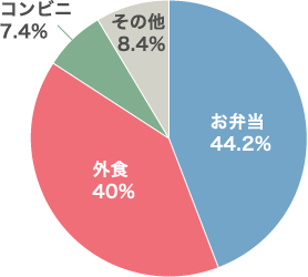 ランチはお弁当派？