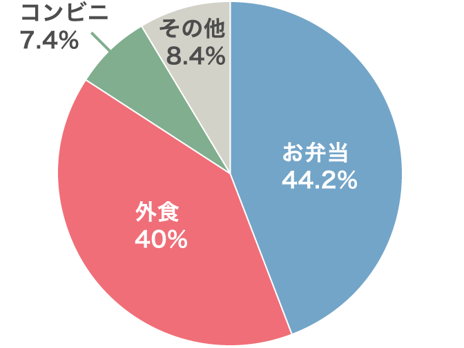 ランチはお弁当派？