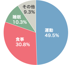 健康のために心がけていることは？