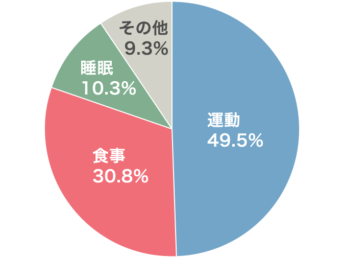 健康のために心がけていることは？